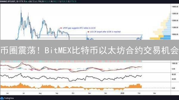 币圈震荡！BitMEX比特币以太坊合约交易机会？速看！